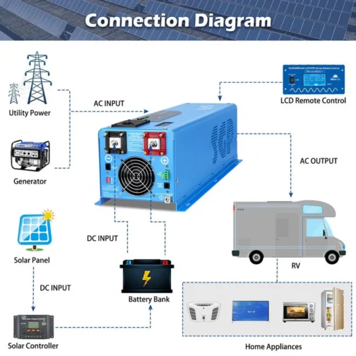 4000W DC 24V Split Phase Pure Sine Wave Inverter With Charger - Image 7